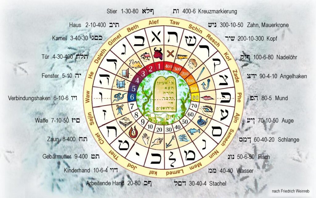 Die Schriftzeichen des hebräischen Alefbets zum Kreis gerundet. Sie ergeben in ihrer Bild- und zugleich Zahlenbedeutung einen komplexen Kosmos mit schier unendlicher Bedeutung, der in wenigen Worten nicht zu beschreiben ist.
