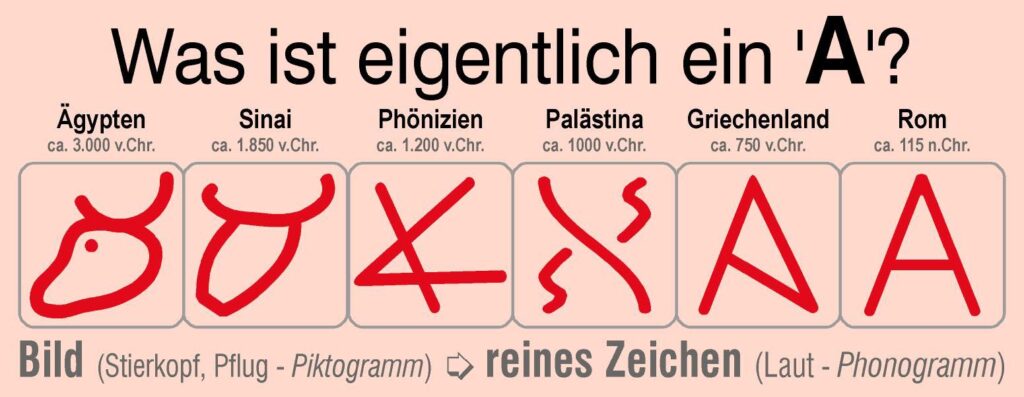 6 Vorformen des Buchstaben A in rot. Zu sehen sind Umrisse eines Sterkopfs, eines stilisierten Pflugs und schließlich der Buchstabe A in seiner heutigen Form.